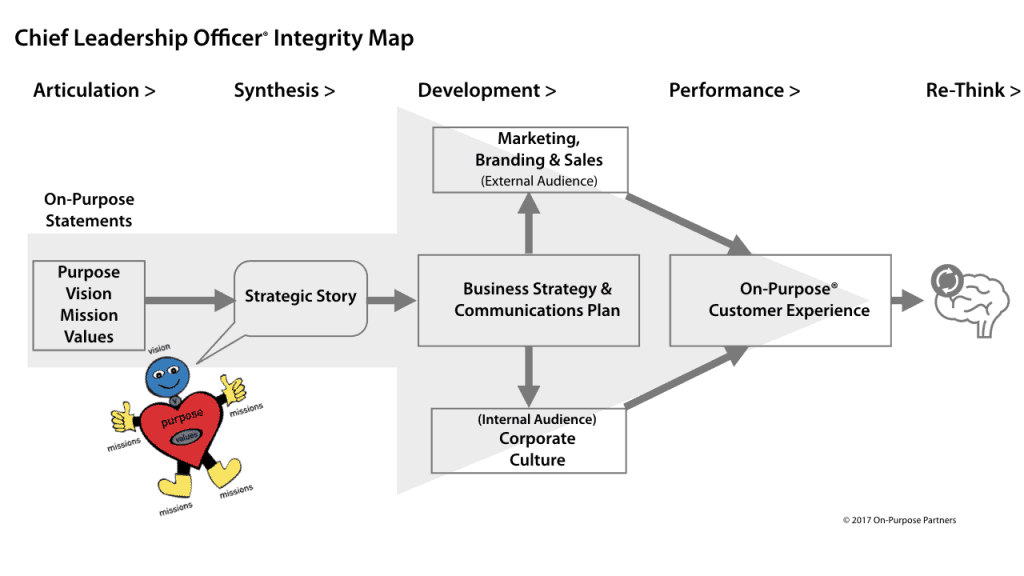 Chief Leadership Officer Integrity Map graphic
